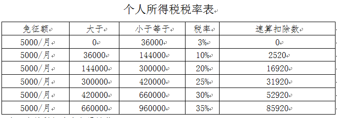 但我俩税后到手金额却不一样呢
